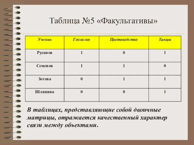 Таблица №5 «Факультативы» В таблицах, представляющие собой двоичные матрицы, отражается качественный характер связи между объектами.