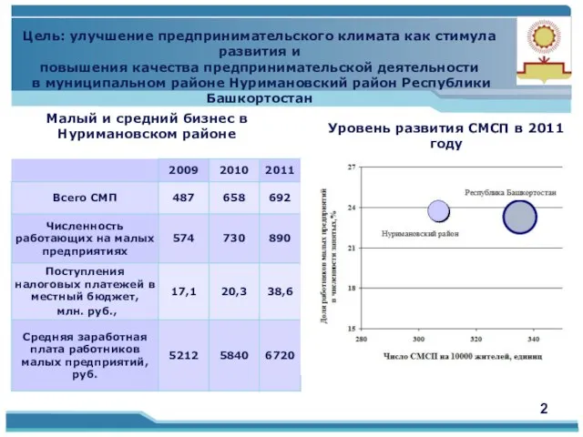 Цель: улучшение предпринимательского климата как стимула развития и повышения качества предпринимательской деятельности