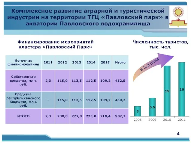 Комплексное развитие аграрной и туристической индустрии на территории ТГЦ «Павловский парк» в