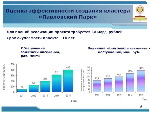 Оценка эффективности создания кластера «Павловский Парк» 5 Для полной реализации проекта требуется