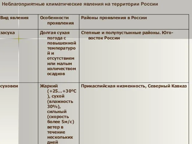 Неблагоприятные климатические явления на территории России