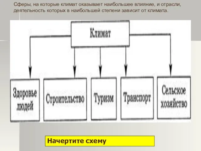 Сферы, на которые климат оказывает наибольшее влияние, и отрасли, деятельность которых в