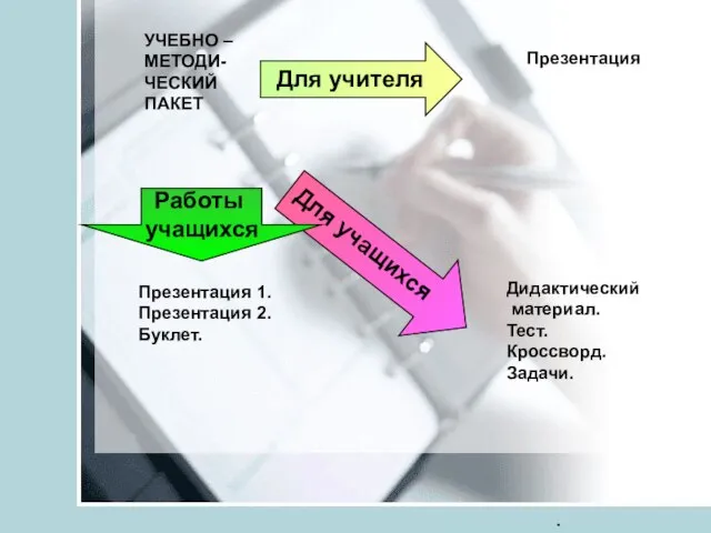 УЧЕБНО – МЕТОДИ-ЧЕСКИЙ ПАКЕТ Презентация Для учителя Для учащихся Дидактический материал. Тест.