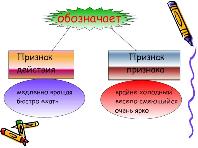 обозначает Признак Признак действия признака медленно вращая крайне холодный быстро ехать весело смеющийся очень ярко