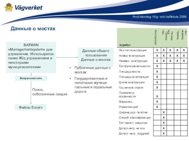 Данные о мостах BATMAN «Managementsystem» для управления. Используется также Ж/д управлением и