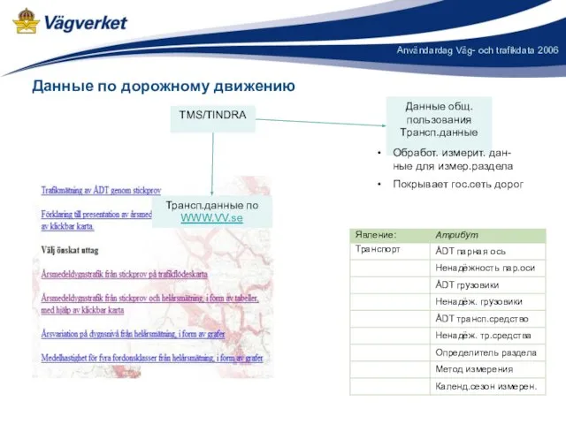 Данные по дорожному движению TMS/TINDRA Трансп.данные по WWW.VV.se Данные общ. пользования Трансп.данные