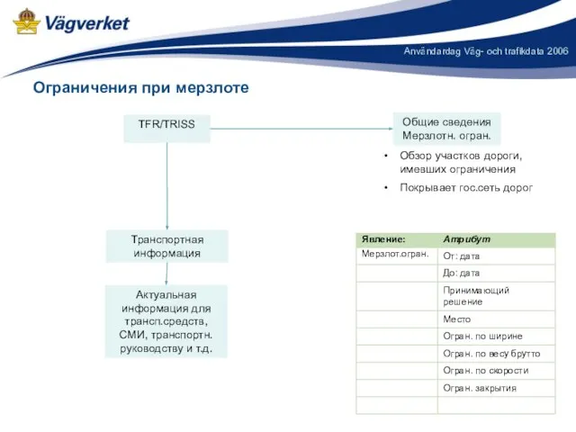 Ограничения при мерзлоте TFR/TRISS Транспортная информация Общие сведения Мерзлотн. огран. Обзор участков