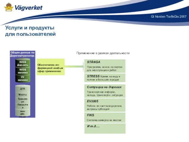 Общие данные по Дорогам/транспор. VV явления NVDB явления NVDB Дор.сеть Врем.вве- дён.огран.