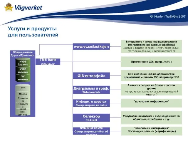 TNE банк данных Применение GIS, напр. ArcMap www.vv.se/lastkajen Внутренние и внешние пользователи