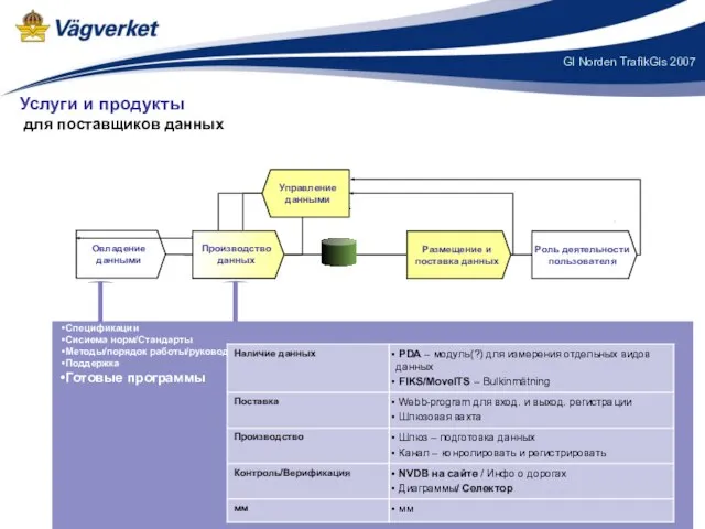 Спецификации Сисиема норм/Стандарты Методы/порядок работы/руководства Поддержка Готовые программы Размещение и поставка данных