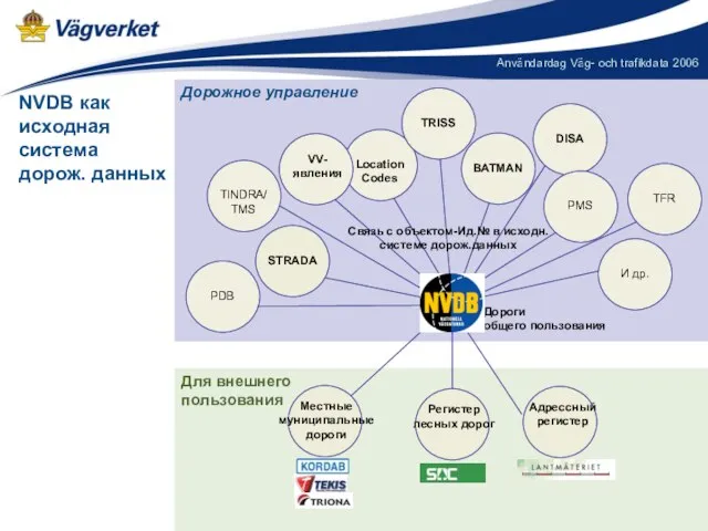 Для внешнего пользования Дорожное управление NVDB как исходная система дорож. данных Дороги