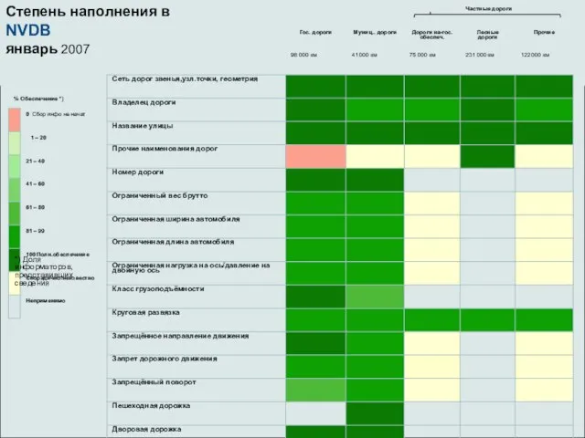 Степень наполнения в NVDB январь 2007 *) Доля информаторов, представивших сведения