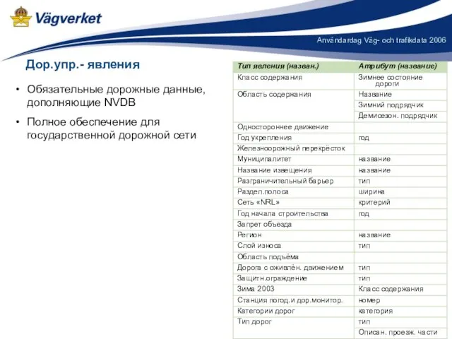 Дор.упр.- явления Обязательные дорожные данные, дополняющие NVDB Полное обеспечение для государственной дорожной сети