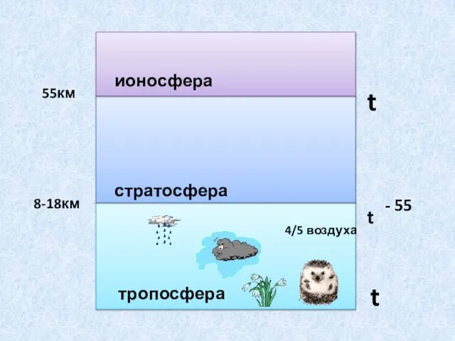 тропосфера стратосфера ионосфера 8-18км 55км 4/5 воздуха t t - 55 t