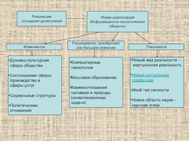 Революция последних десятилетий Новая цивилизация Информационно-экологическое общество Изменяются Расширяются, приобретают все большее