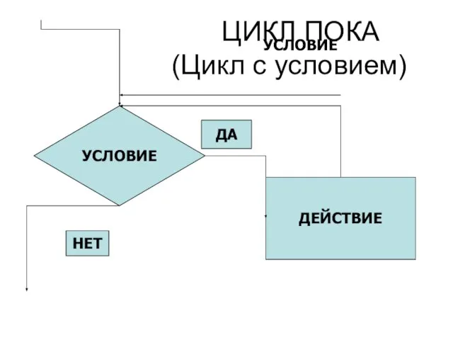 УСЛОВИЕ УСЛОВИЕ ДЕЙСТВИЕ НЕТ ДА ЦИКЛ ПОКА (Цикл с условием)