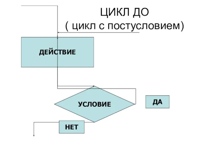 ЦИКЛ ДО ( цикл с постусловием) ДЕЙСТВИЕ УСЛОВИЕ ДА НЕТ