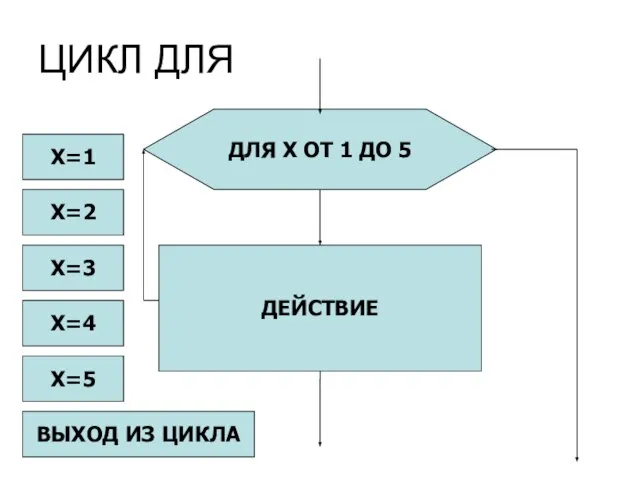 ЦИКЛ ДЛЯ ДЕЙСТВИЕ ДЛЯ X ОТ 1 ДО 5 X=1 X=3 X=4