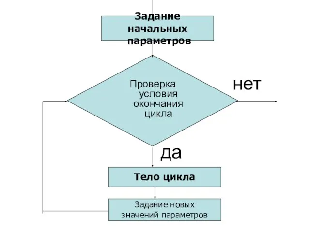 нет да Задание начальных параметров Тело цикла Задание новых значений параметров Проверка условия окончания цикла