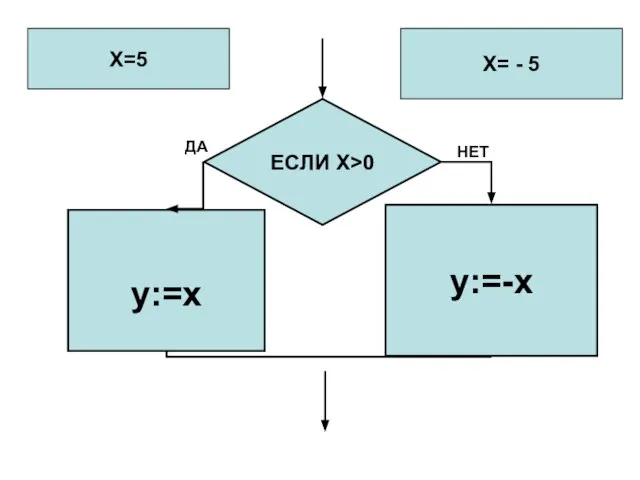 ЕСЛИ X>0 у:=х у:=-х X=5 X= - 5 ДА НЕТ