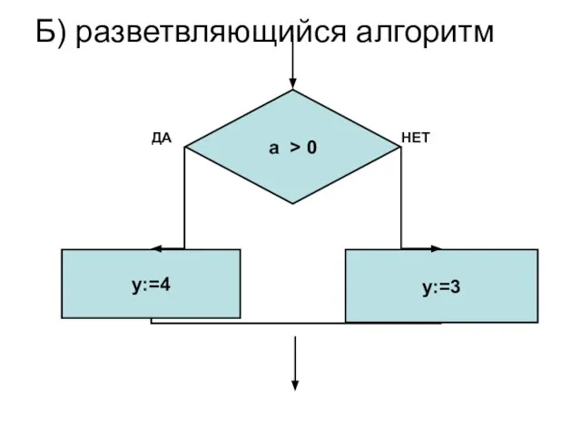 а > 0 y:=4 у:=3 Б) разветвляющийся алгоритм ДА НЕТ