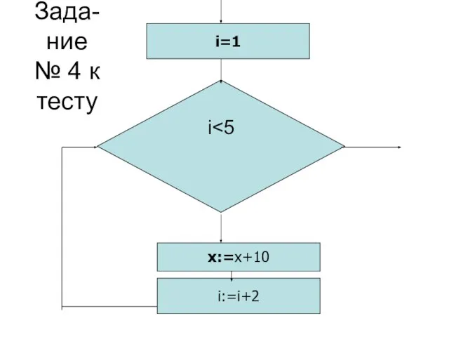 Зада-ние № 4 к тесту i=1 x:=x+10 i:=i+2 i