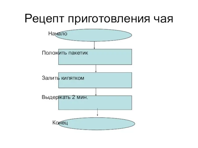 Рецепт приготовления чая Начало Положить пакетик Залить кипятком Выдержать 2 мин. Конец