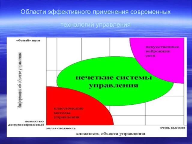 Области эффективного применения современных технологий управления