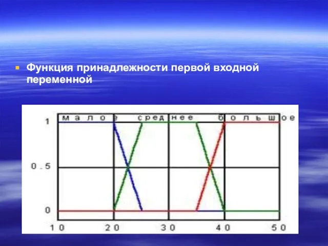 Функция принадлежности первой входной переменной