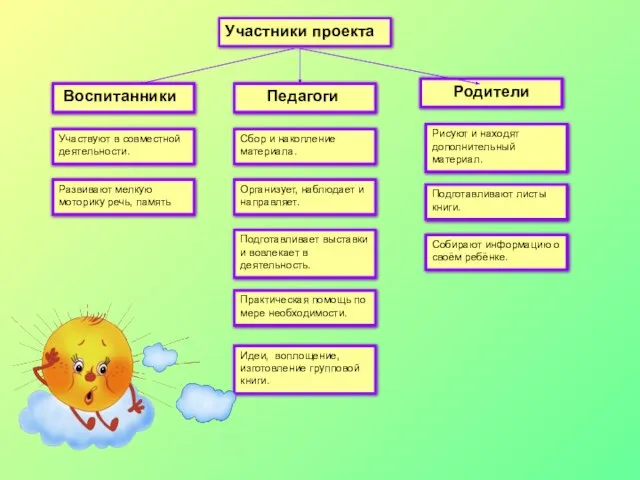 Сбор и накопление материала. Организует, наблюдает и направляет. Подготавливает выставки и вовлекает