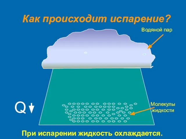 Как происходит испарение? Водяной пар Молекулы жидкости При испарении жидкость охлаждается. Q