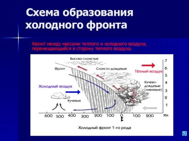 Схема образования холодного фронта Фронт между массами теплого и холодного воздуха, перемещающийся в сторону теплого воздуха.