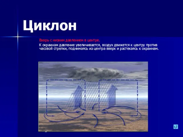 Вихрь с низким давлением в центре. К окраинам давление увеличивается, воздух движется