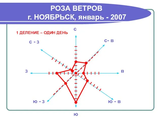 г. НОЯБРЬСК, январь - 2007 1 ДЕЛЕНИЕ – ОДИН ДЕНЬ РОЗА ВЕТРОВ