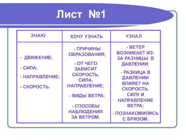 Лист №1 ЗНАЮ ХОЧУ УЗНАТЬ УЗНАЛ - ДВИЖЕНИЕ; - СИЛА; - НАПРАВЛЕНИЕ;