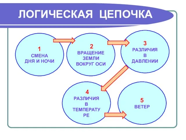 ЛОГИЧЕСКАЯ ЦЕПОЧКА 1 СМЕНА ДНЯ И НОЧИ 2 ВРАЩЕНИЕ ЗЕМЛИ ВОКРУГ ОСИ