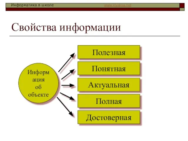 Свойства информации