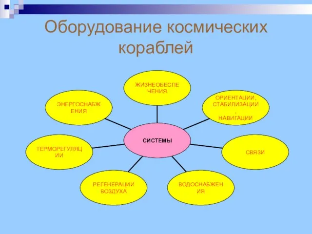 Оборудование космических кораблей