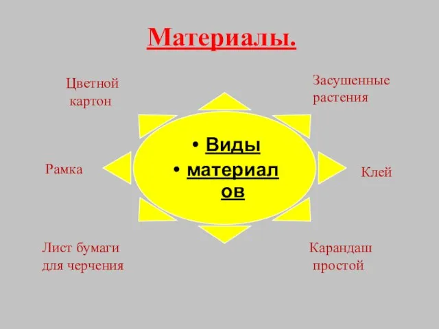 Материалы. Виды материалов Засушенные растения Клей Карандаш простой Лист бумаги для черчения Рамка Цветной картон