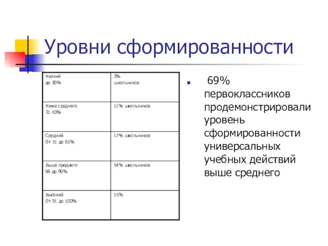 Уровни сформированности 69% первоклассников продемонстрировали уровень сформированности универсальных учебных действий выше среднего