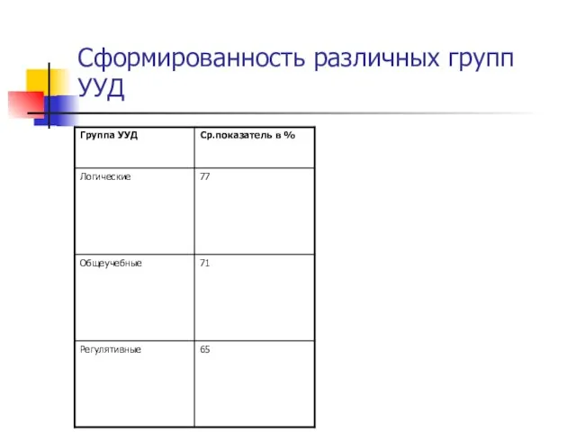 Сформированность различных групп УУД