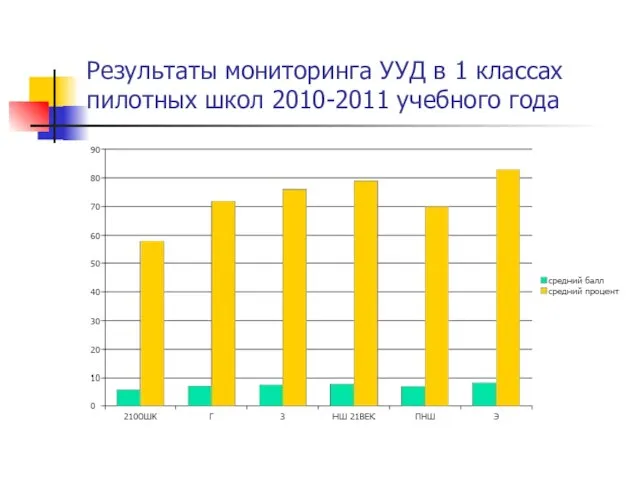 Результаты мониторинга УУД в 1 классах пилотных школ 2010-2011 учебного года