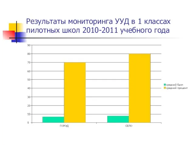 Результаты мониторинга УУД в 1 классах пилотных школ 2010-2011 учебного года