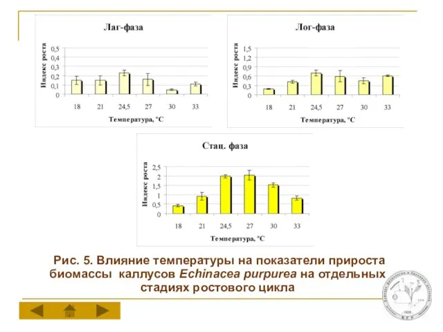 Рис. 5. Влияние температуры на показатели прироста биомассы каллусов Echinacea purpurea на отдельных стадиях ростового цикла