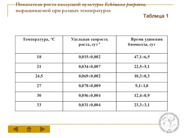 Показатели роста каллусной культуры Echinacea purpurea, выращиваемой при разных температурах Таблица 1