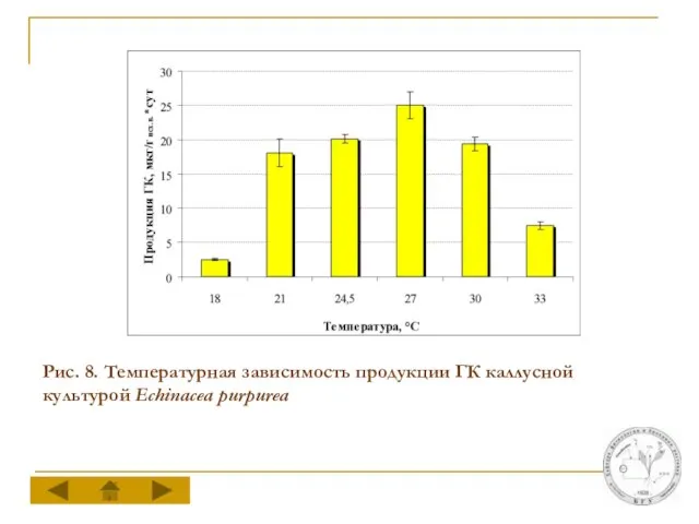 Рис. 8. Температурная зависимость продукции ГК каллусной культурой Echinacea purpurea