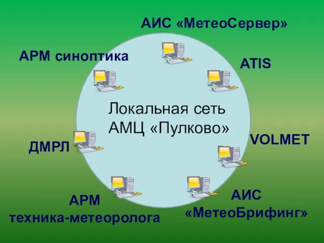 АРМ синоптика АРМ техника-метеоролога АИС «МетеоСервер» ДМРЛ ATIS VOLMET АИС «МетеоБрифинг» Локальная сеть АМЦ «Пулково»