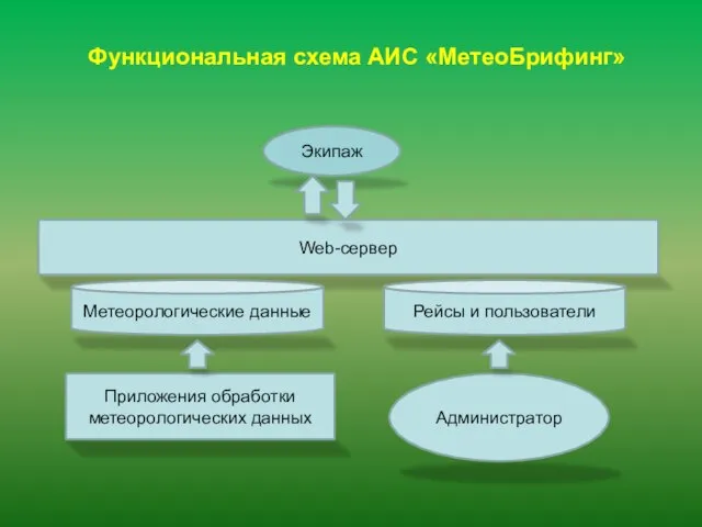 Функциональная схема АИС «МетеоБрифинг»