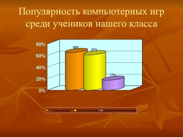 Популярность компьютерных игр среди учеников нашего класса