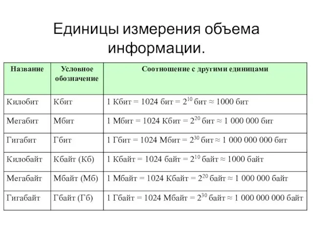 Единицы измерения объема информации.